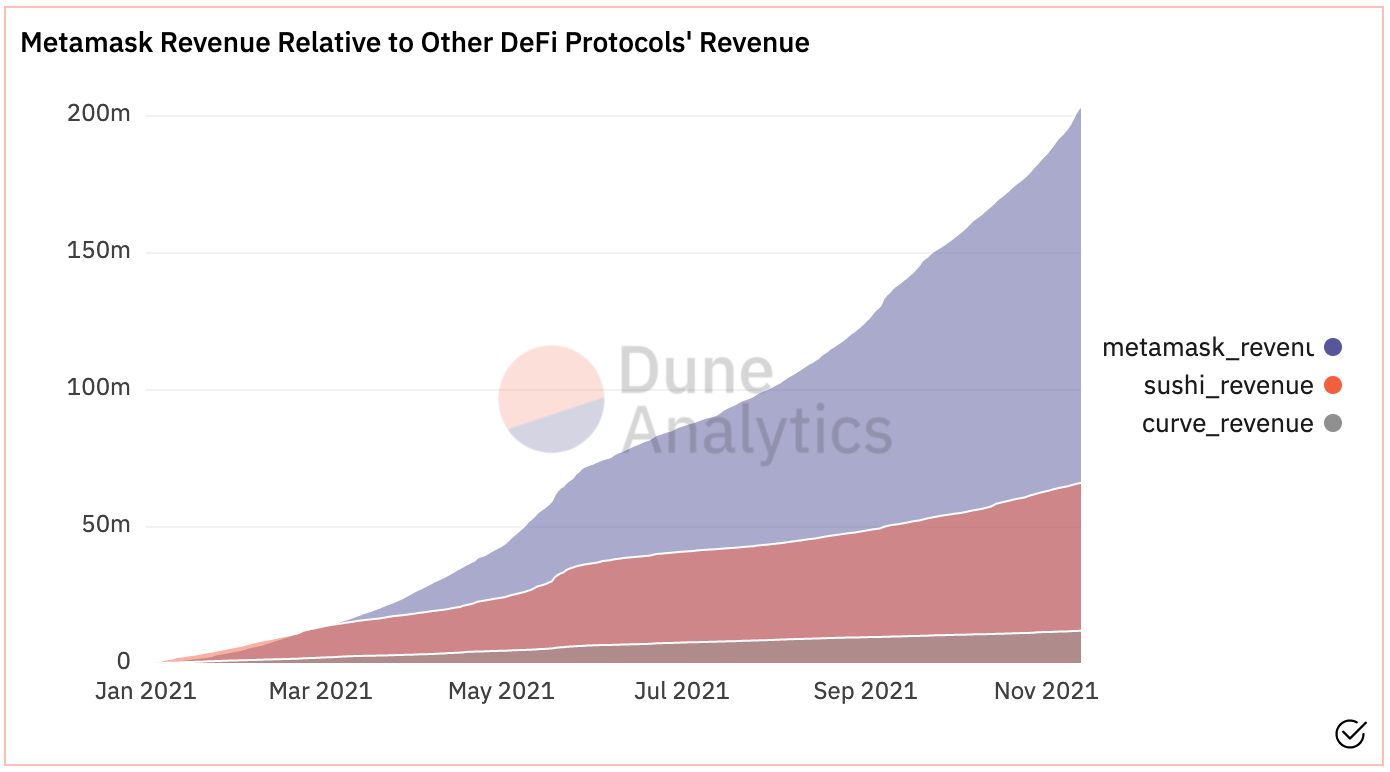 Chart of Metamask revenue over time compared to other protocols