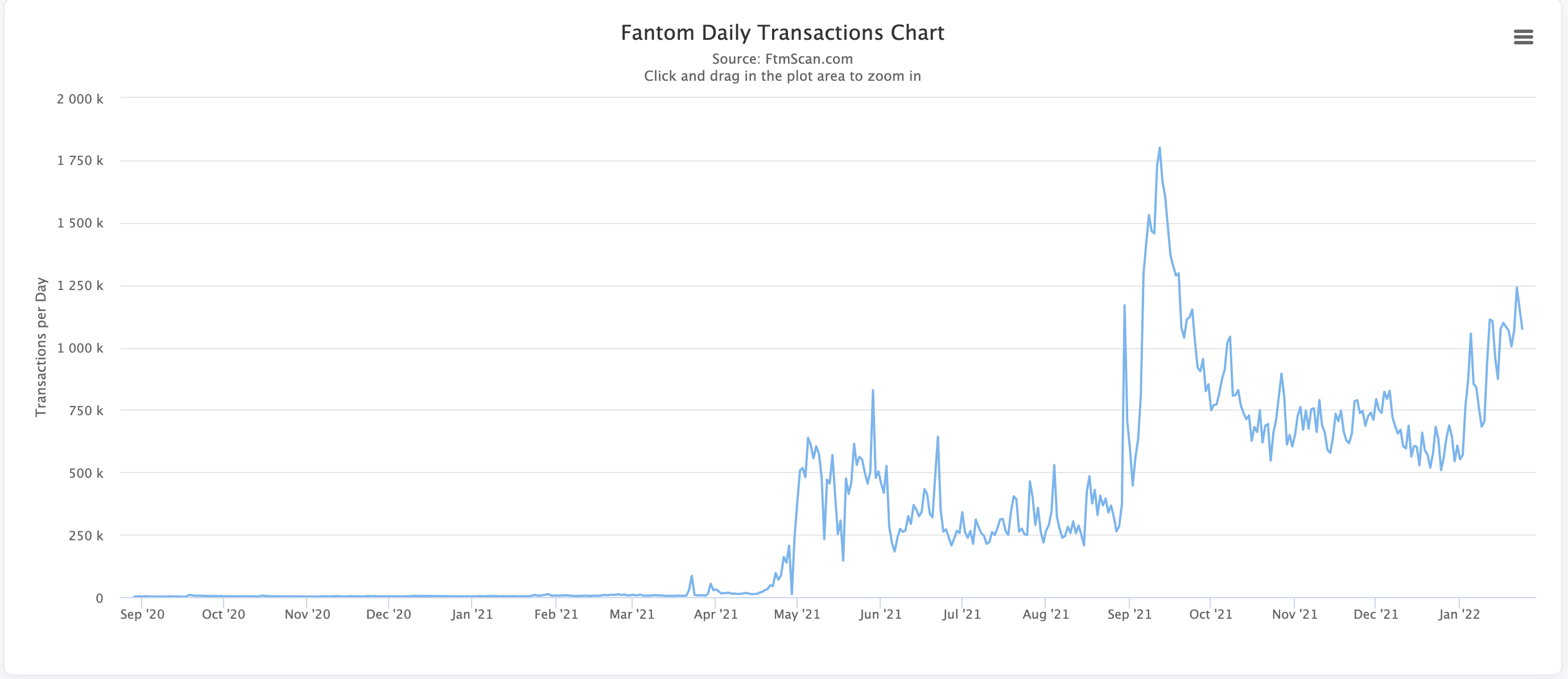 Fantom Daily Transactions Chart