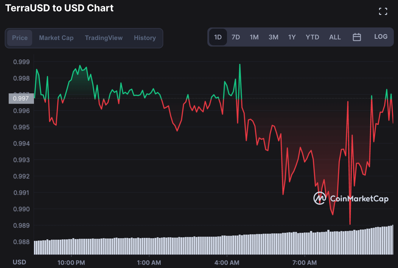 Chart showing Terra's UST token vs USD during Wonderland (TIME) crash