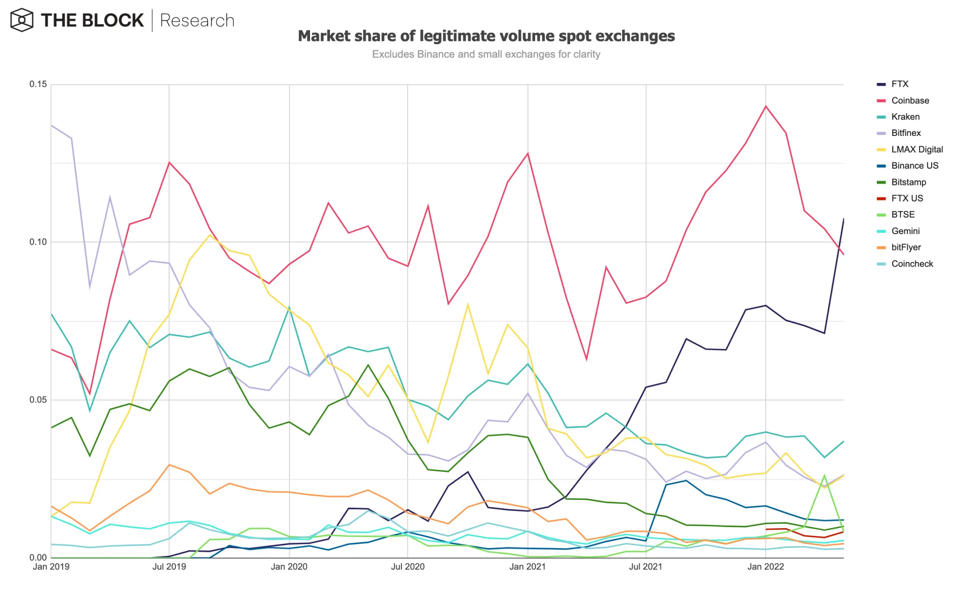 Centralized exchange volume market share, excluding major leader Binance. Source: The Block