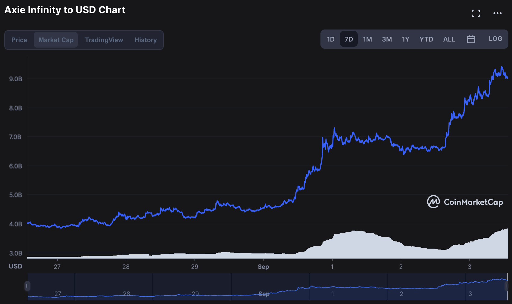 graph showing AXS market cap increase from $4 billion to $9 billion in 7 days