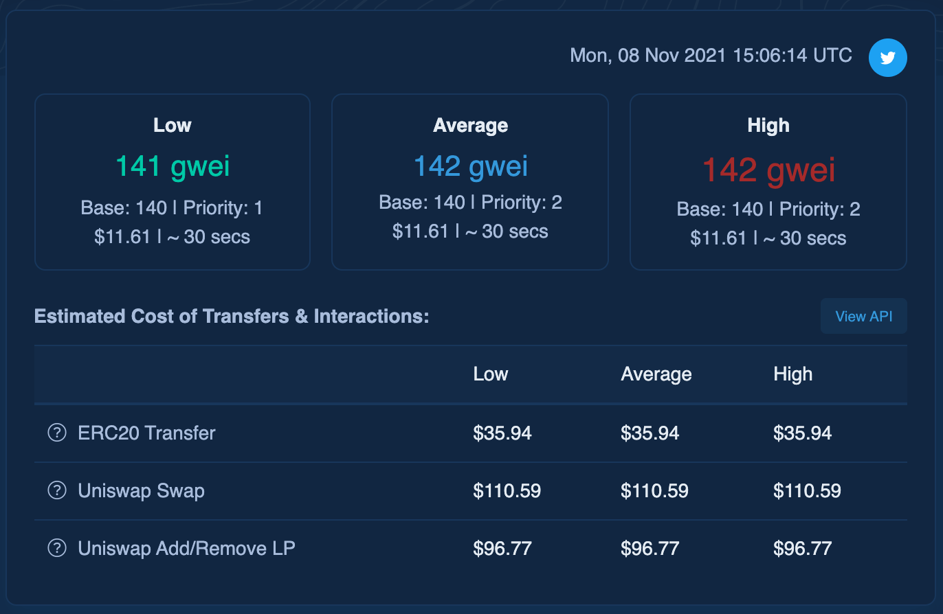 Ethereum gas tracker average price 142 gwei a Uniswap swap average price of $110.59