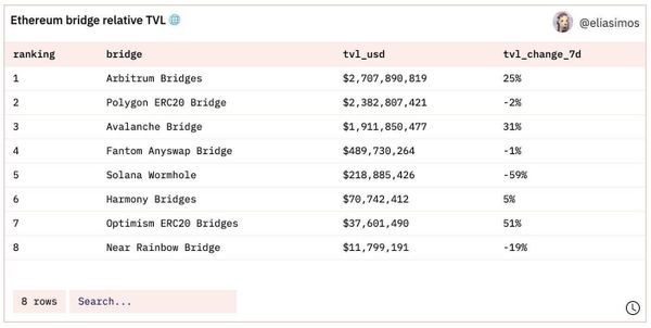 Ethereum Bridge Stats